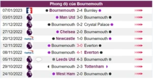 Thành tích thi đấu của Bournemouth trong 10 trận gần nhất