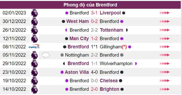 Phong độ trong 10 trận gần nhất của Brentford