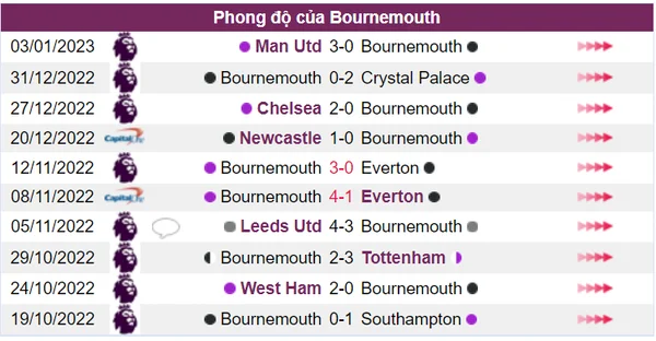 Bournemouth chỉ thắng đúng 2 trận trong 10 trận thi đấu gần nhất