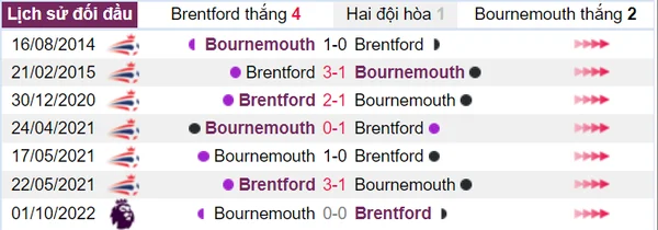Thành tích đối đầu của Brentford và Bournemouth tính tới trận đấu này