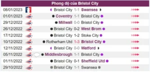 Bristol City có nhiệm vụ phải thắng trong trận đấu tới