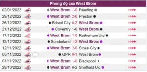 Phong độ của West Brom là rất tốt trong 10 trận gần nhất