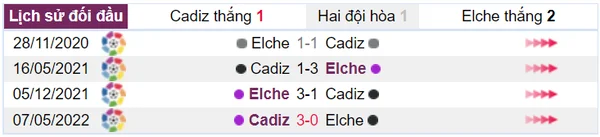 Lịch sử đối đầu của Cadiz và Elche từ trước tới nay