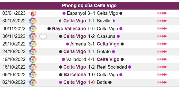 Phong độ không tốt của Celta Vigo trong 10 trận gần đây