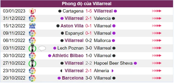 4 trận gần nhất của Villarreal đều là những trận thắng