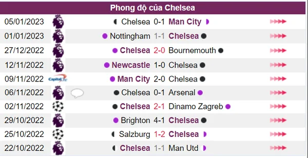 Phong độ Chelsea trong 10 trận gần đây