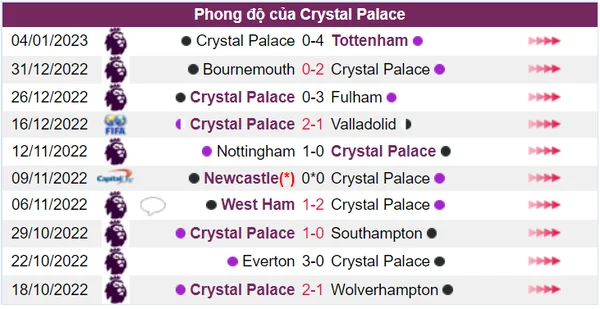 Crystal Palace có chuỗi 10 trận xen kẽ giữa trận thắng và thua