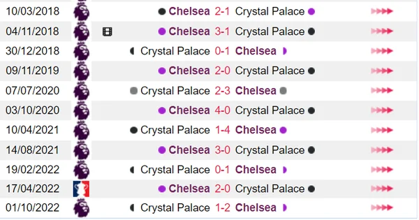 Lịch sử ủng hộ Chelsea khi đối đầu với Crystal Palace
