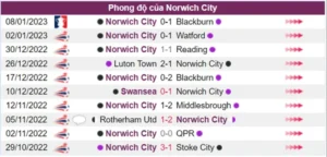 Norwich trong 10 trận gần đây không có phong độ ổn định