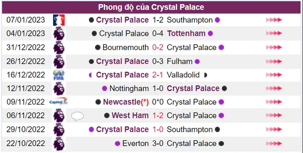 Crystal Palace đang thể hiện phong độ không tốt trong 10 trận vừa qua