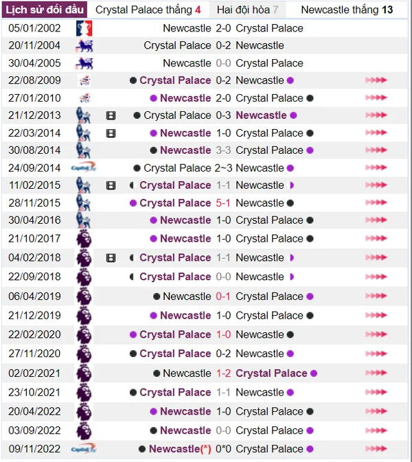 Lịch sử đối đầu của Crystal Palace và Newcastle từ trước tới nay