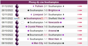 Phong độ của Southampton là rất tệ trong 10 trận đấu gần nhất