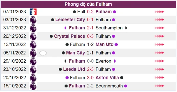 Fulham đang có mạch 4 trân đấu toàn thắng liên tiếp