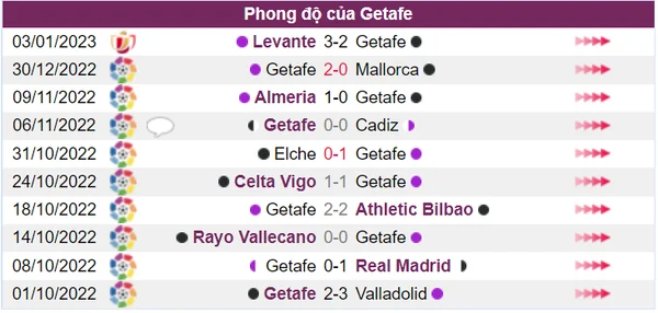Thành tích thi đấu của Getafe trong 10 trận gần đây phần nhiều là những trận hòa
