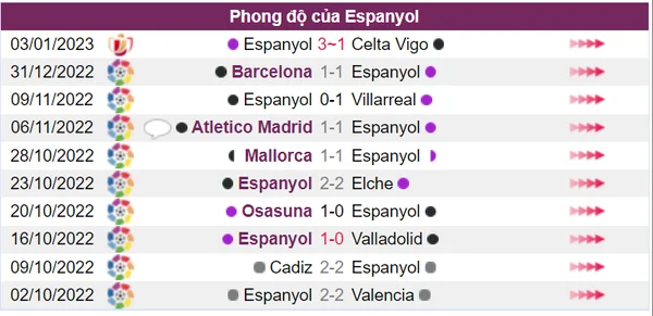 Phong độ của Espanyol trong 10 trận thi đấu gần nhất