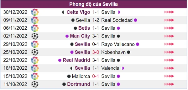 Thành tích thi đấu tệ hại của Sevilla trong 10 trận đấu gần nhất