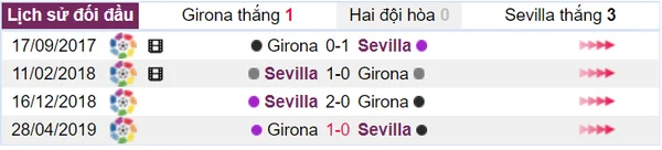 Lịch sử đối đầu của Girona và Sevilla từ trước tới nay