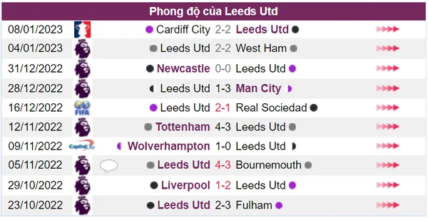 Phong độ thi đấu của Leeds United trong 10 trận đấu gần đây