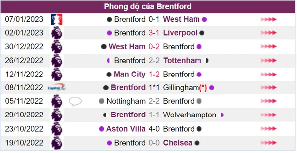 Brentford đã bất bại 8 trận đấu gần nhất