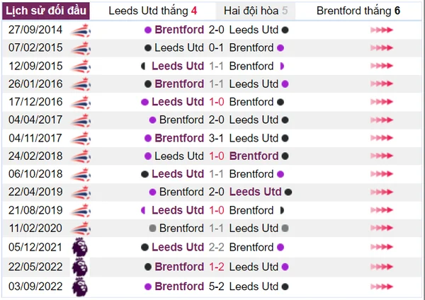 Leeds United và Brentford từng gặp nhau nhiều tại các đấu trường