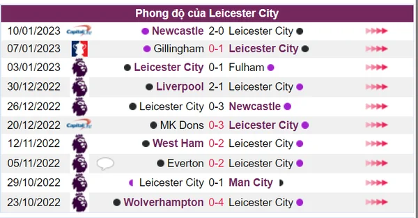 Leicester City có thành tích thi đấu bấp bênh trong 10 trận gần nhất