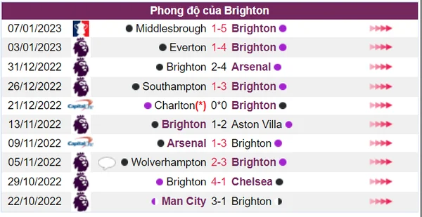 Brighton có phong độ thi đấu tốt ở những trận đấu gần đây