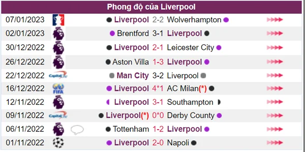 Liverpool với phong độ ấn tượng trong 10 trận đấu gần nhất