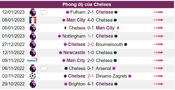 Chelsea có thành tích không tốt ở 10 trận gần nhất