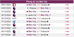 Man City thể hiện thành tích thi đấu ấn tượng ở 10 trận gần nhất