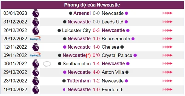 Phong độ chói sáng của Newcastle trong 10 trận gần nhất