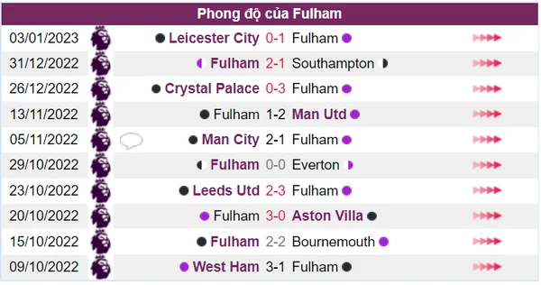 Fulham đang tận hưởng niềm vui từ chuỗi 3 trận bất bại liên tiếp
