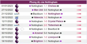 Thành tích thi đấu của Nottingham trong 10 trận gần nhất
