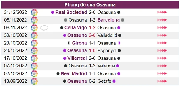 Osasuna cần trận thắng để dứt mạch 2 trận liên tiếp đều thua