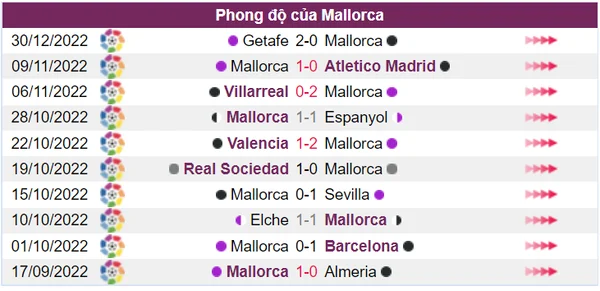 Thành tích thi đấu thiếu ổn định của Mallorca trong 10 trận gần nhất