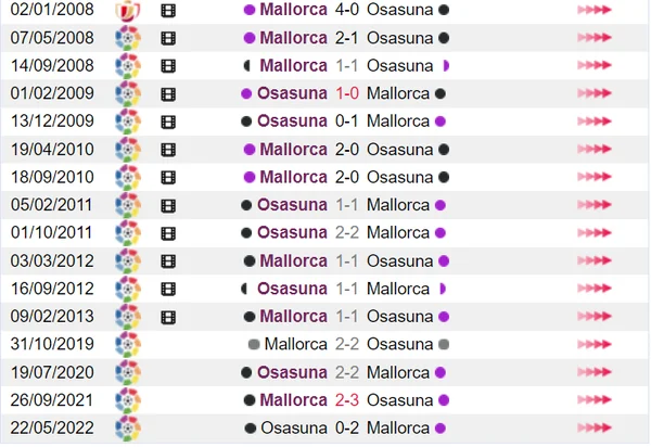 Lịch sử đối đầu của Osasuna và Mallorca từ đầu mùa giải đến giờ