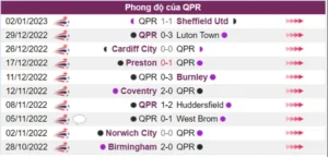 QPR chỉ thắng được đúng 1 trận trong 10 trận gần nhất