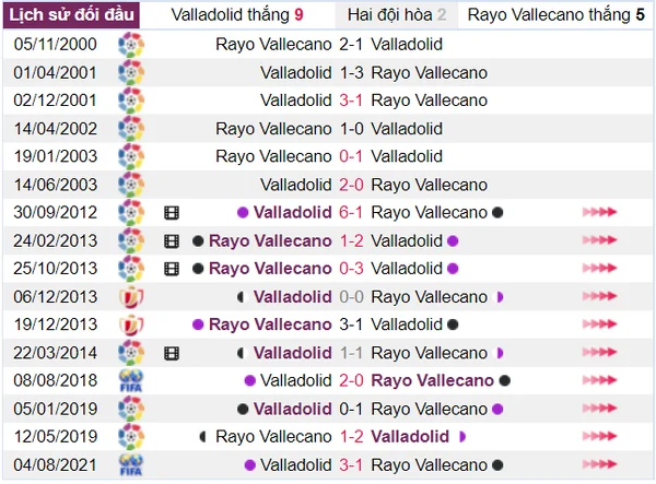 Lịch sử đối đầu của Valladolid và Rayo Vallecano ở các đấu trường