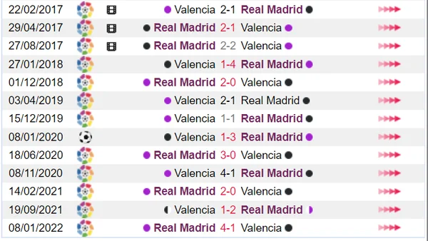 Lịch sử đối đầu của Real Madrid và Valencia tại nhiều đấu trường