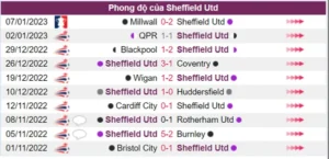 Sheffield Utd có một thành tích thi đấu xuất sắc trong 10 trận vừa qua