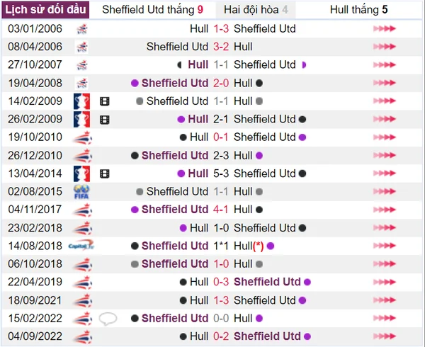Lịch sử đối đầu của Sheffield Utd và Hull trong các trận chạm trán với nhau.