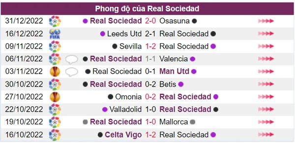 Phong độ của Real Sociedad ở những trận thi đấu gần đây
