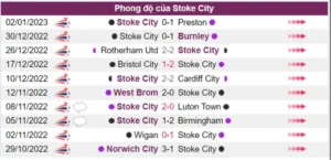 Stoke City khá phập phù về phong độ trong 10 trận gần đây