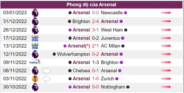 Phong độ của Arsenal trong 10 trận đấu gần đây