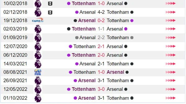 Tottenham và Arsenal là những đối thủ không đội trời chung với nhau