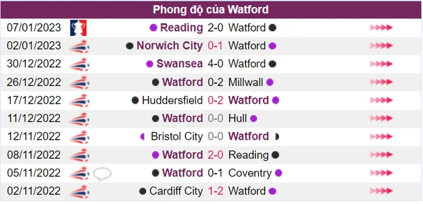 Thành tích thi đấu của Watford ở 10 trận gần đây không thực sự ấn tượng