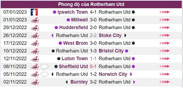 Rotherham Utd có thành tích thi đấu khá tệ hại trong 10 trận gần nhất