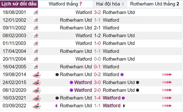 Watford giành nhiều chiến thắng hơn khi đối đàu với Watford