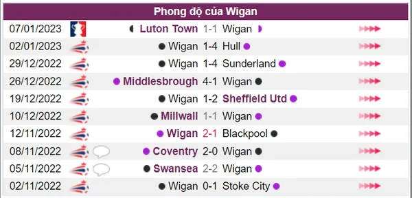 Phong độ thi đấu của Wigan trong 10 trận đấu gần đây