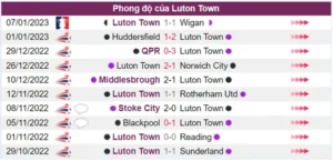 Thành tích thi đáu của Luton Town ở 10 trận thắng gần nhất