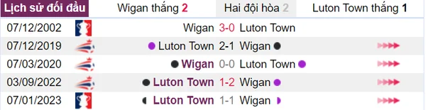 Wigan và Luton Town là cuộc tái đấu của 2 đội sau trận ở cúp FA